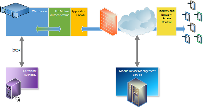 Pki Cisco Routers As A Certificate Authority Nick