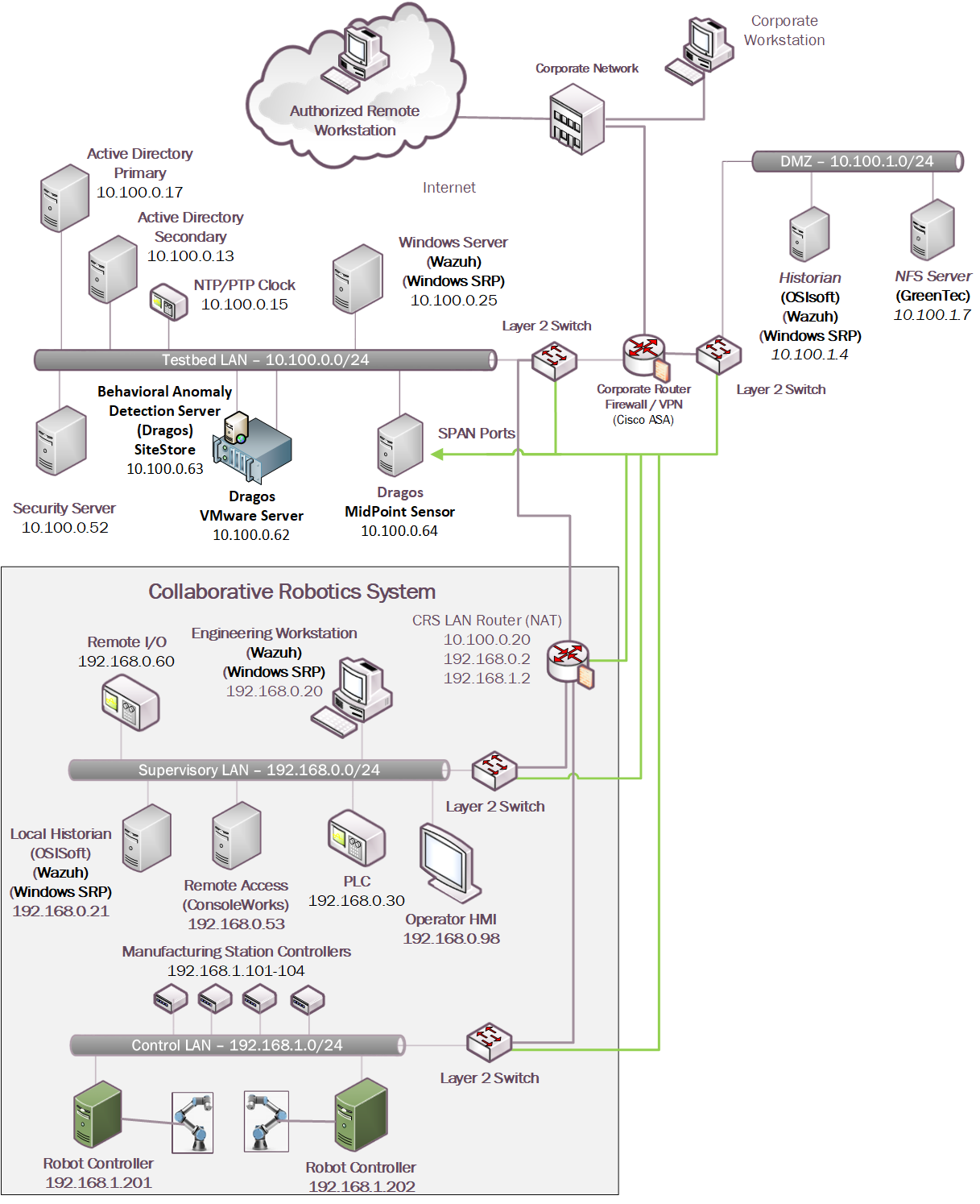 Architecture Diagram of Build 3. Build 3 uses the Collaborative Robotics System with the following products: GreenTec, OSIsoft, Security Onion Wazuh, Windows SRP, and Dragos.