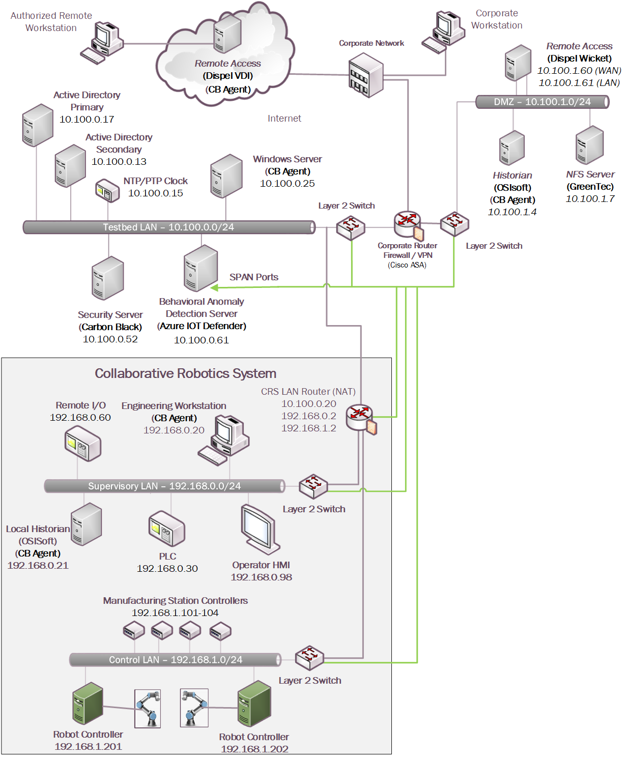 Architecture Diagram of Build 4. Build 4 uses the Collaborative Robotics System with the following products: Dispel, OSIsoft, GreenTec, Carbon Black, and Azure Defender for IoT.
