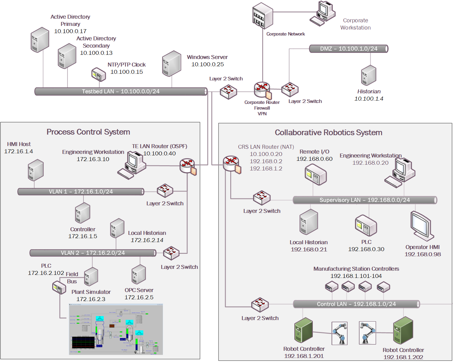 Architecture Diagram of the Cybersecurity for Smart Manufacturing Systems environment. The lab consists of two systems: the Process Control System and the Collaborative Robotics System. There are six networks in this environment: the Testbed LAN, the DMZ, VLAN 1 in the PCS, VLAN 2 in the PCS, Supervisory LAN in the CRS and the Control LAN in the CRS.