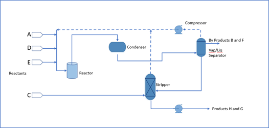 Simplified Diagram of the Tennessee Eastman process.