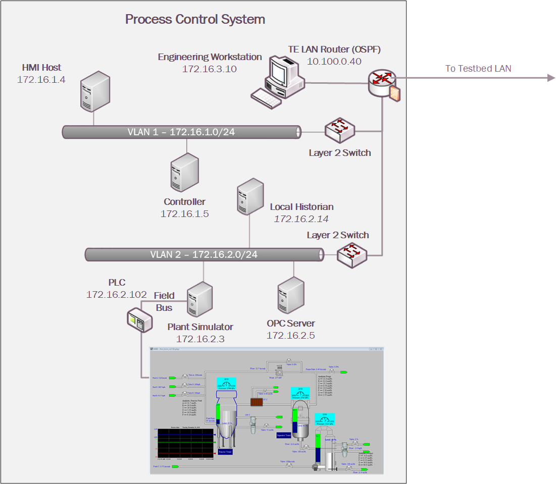 Architecture diagram of the Process Control System. In this system, there are two networks: VLAN 1 with subnet 172.16.1.0/24 and VLAN 2 with subnet 172.16.2.0/24.