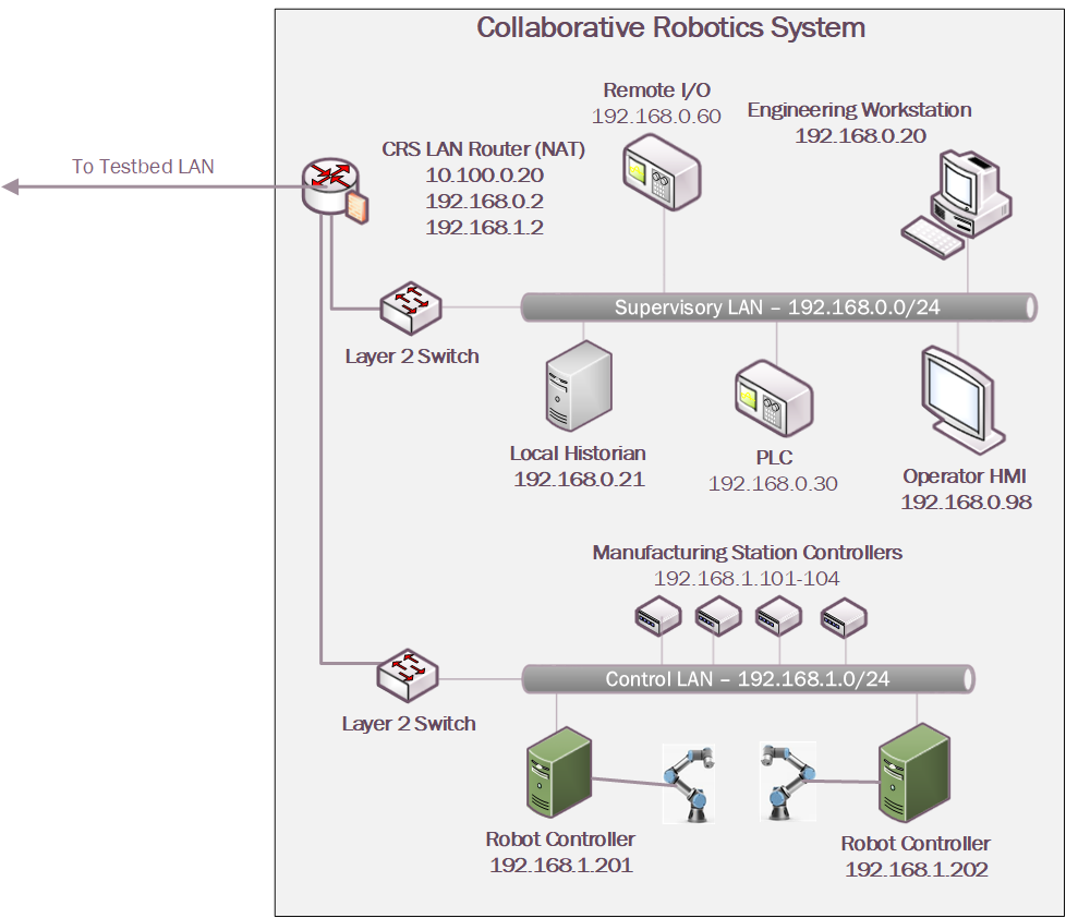 Architecture Diagram of the Collaborative Robotics System. In this system, there are two networks: Supervisory LAN with subnet 192.168.0.0/24 and the Control LAN with subnet 192.168.1.0/24.