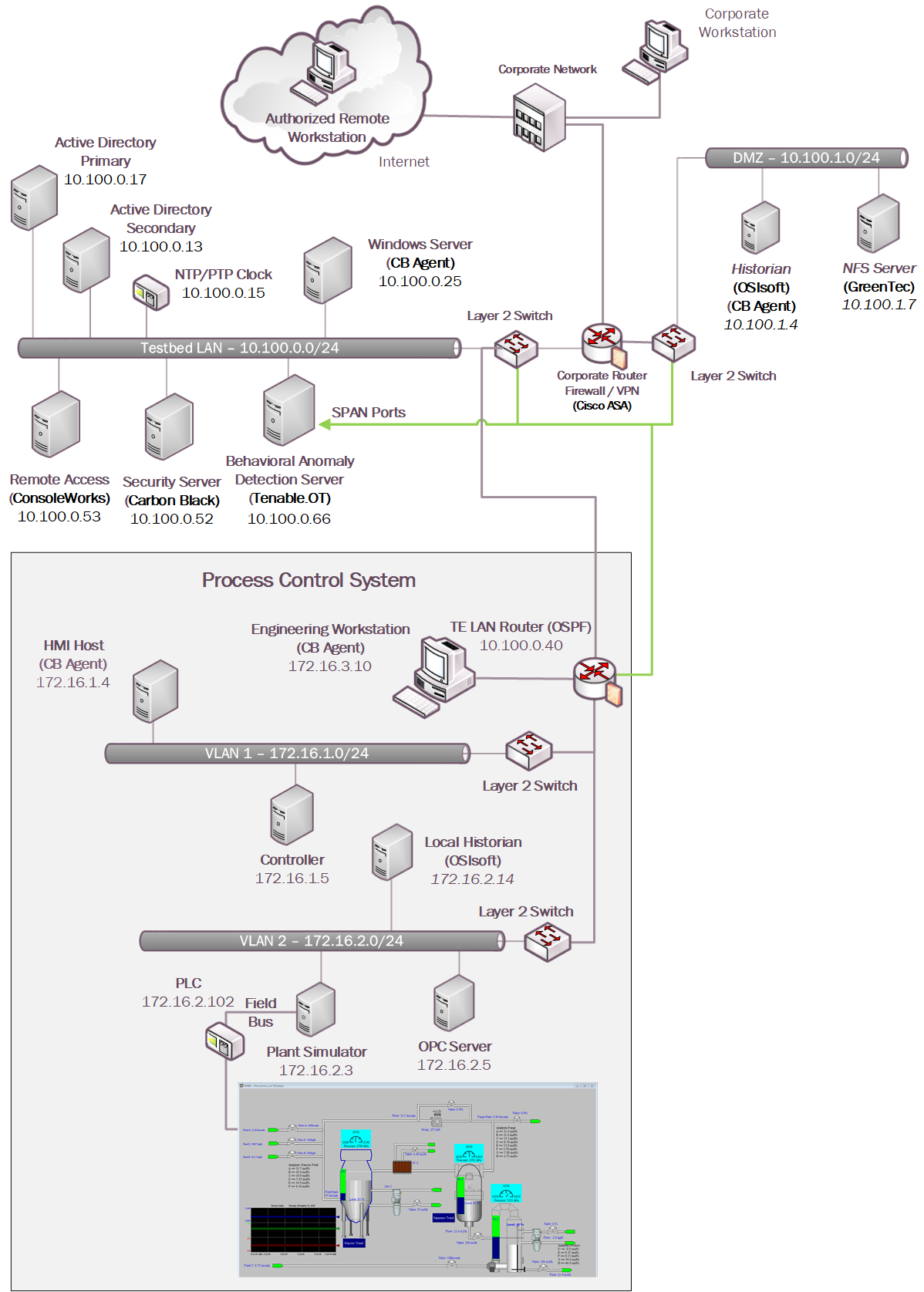 Architecture Diagram of Build 1. Build 1 uses the Process Control System with the following products: Carbon Black, OSIsoft PI Server, GreenTec, Tenable, and TDi Consoleworks.