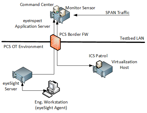 High level component and data flow diagram of the Forescout components.