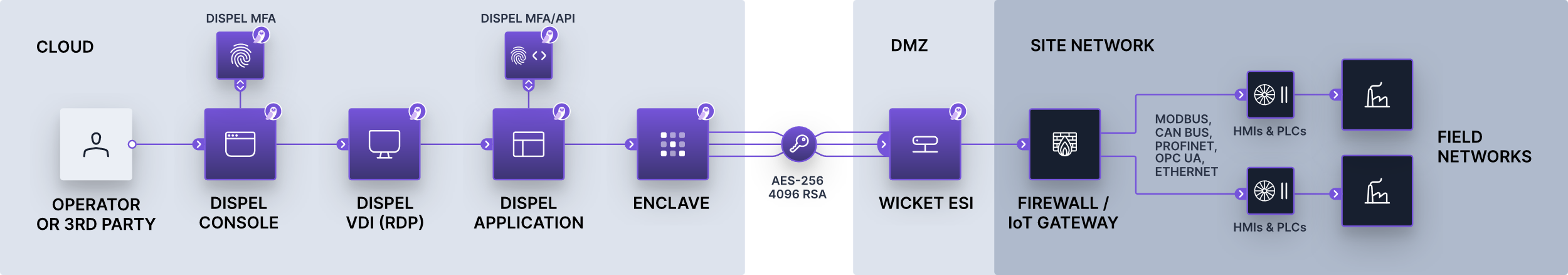 High-level diagram of how Dispel is implemented, which includes two realms: the cloud and the DMZ. The cloud is where the Dispel console, VDI, application, and the enclave reside. The DMZ is where the Wicket ESI resides along with the ICS environment. These two realms communicate through a secure, encrypted channel.