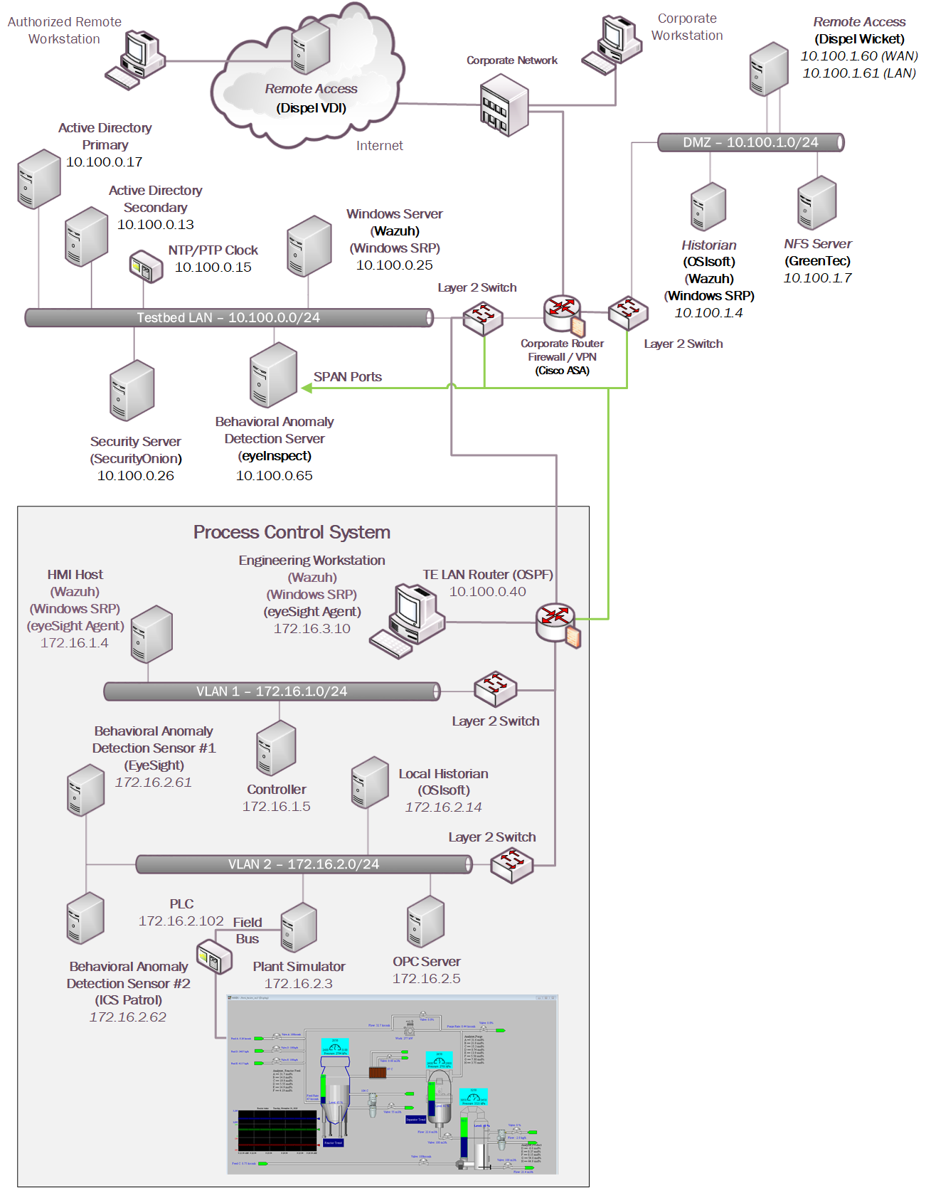 Architecture Diagram of Build 2. Build 2 uses the Process Control System with the following products: Security Onion Wazuh, Dispel, GreenTec, OSIsoft, Windows SRP, and Forescout.