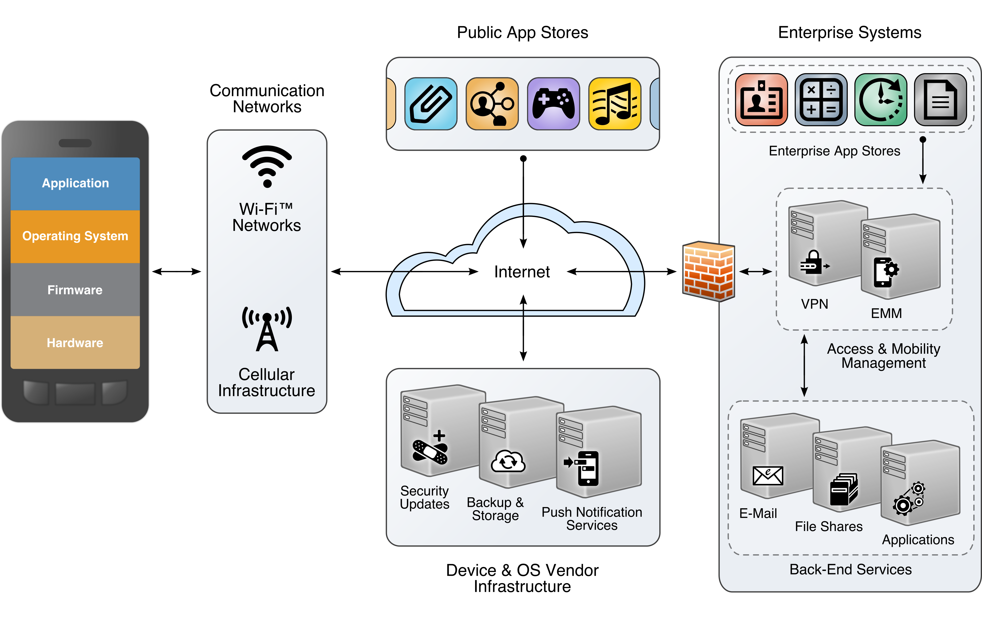 The entire mobile ecosystem from NIST Internal Report 8144 — the mobile device user, the enterprise, the network operator, the application developer, and the original equipment manufacturer.