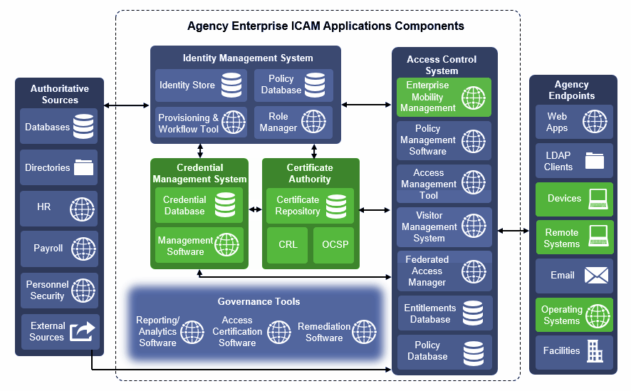 This figure depicts the Federal ICAM Enterprise Architecture. The elements of the architecture that we address in this practice guide are: Credential Management System; Certificate Authority; Enterprise Mobility Management; and Agency Endpoints of Devices, Remote Systems, and Operating Systems.