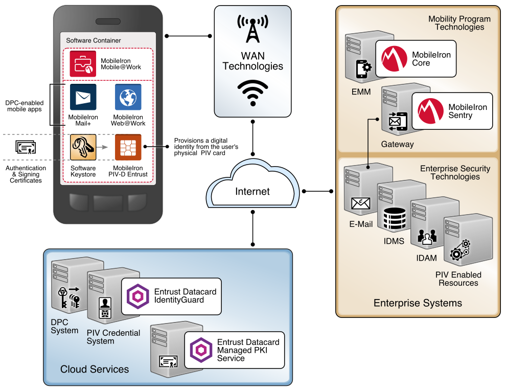 Figure 4-2 depicts the finalized example implementation for this reference architecture, in which cloud services are used to manage the PIV and DPC life-cycle activities. It also introduces an EMM into the workflow, recognizing the need for organizations to apply a consistent set of security policies on the device.