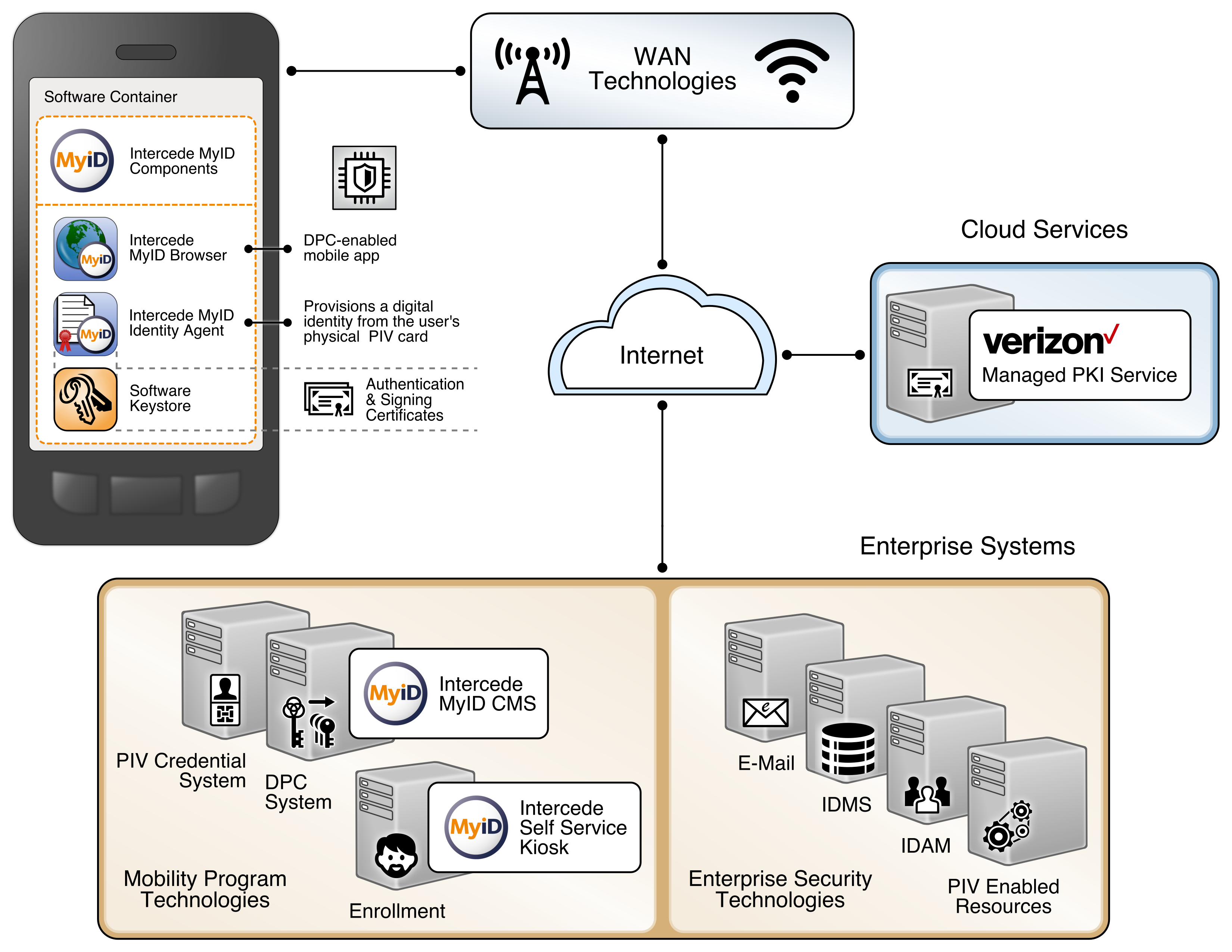 A visual depiction of the mobile device implementation. Here, the Identity Agent application is used to manage the DPC. The DPC Authentication key is stored in a software key store within the secure container. The supporting cloud and enterprise systems as described above are also shown.