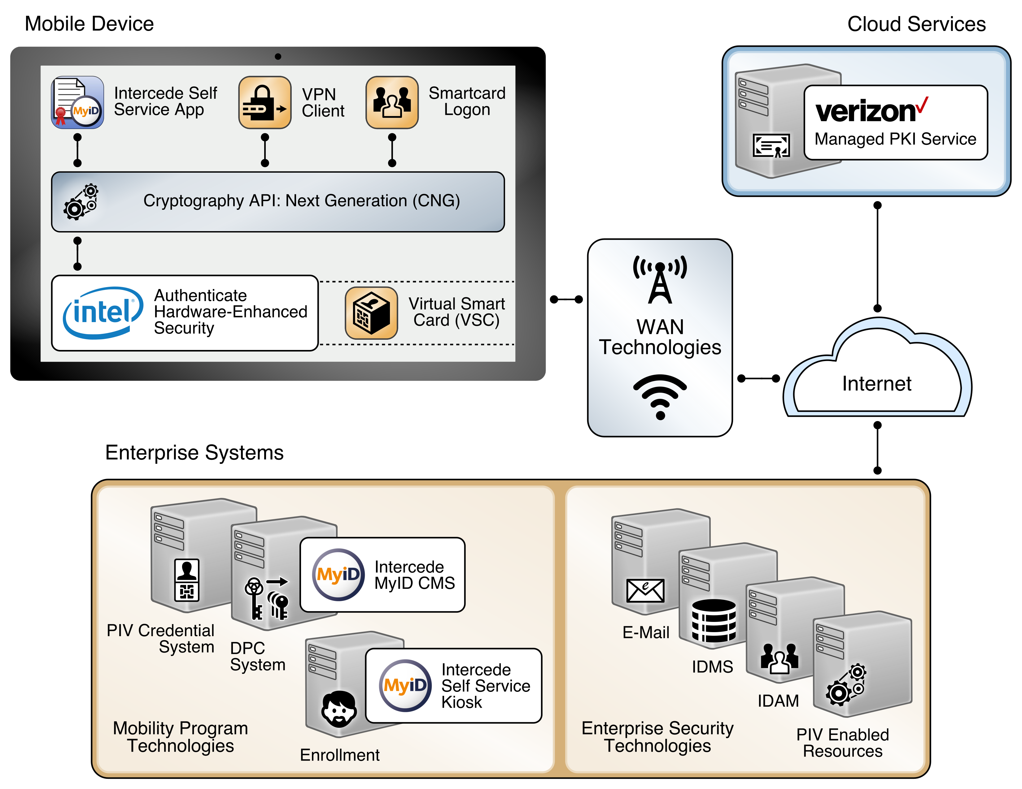 This figure depicts the architecture when an Intel-based device that supports Intel Authenticate is used to store the DPC. Here, the Intercede self-service application is used to manage issuing the DPC.