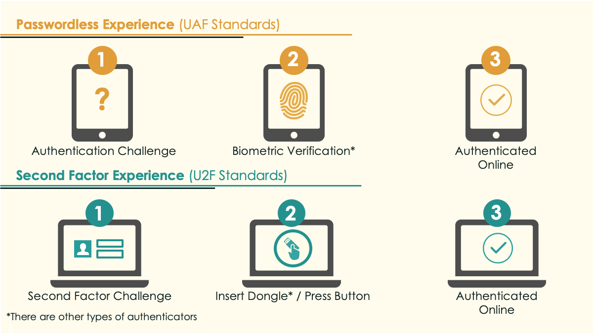 This figure compares the steps of the passwordless experience from the UAF standards and the second-factor experience from the U2F standards.