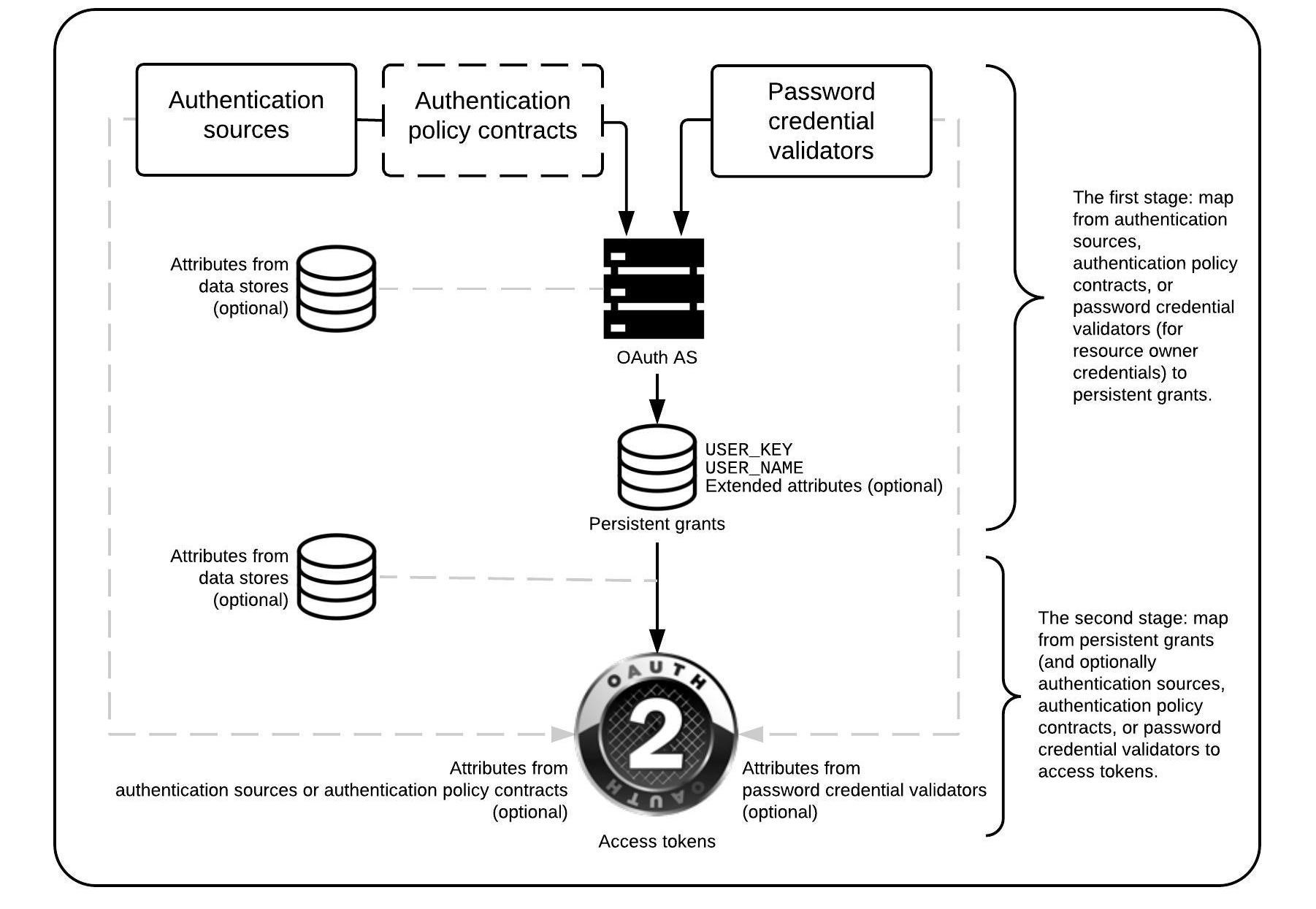 This figure depicts a common framework for how user attributes are mapped into OAuth tokens.