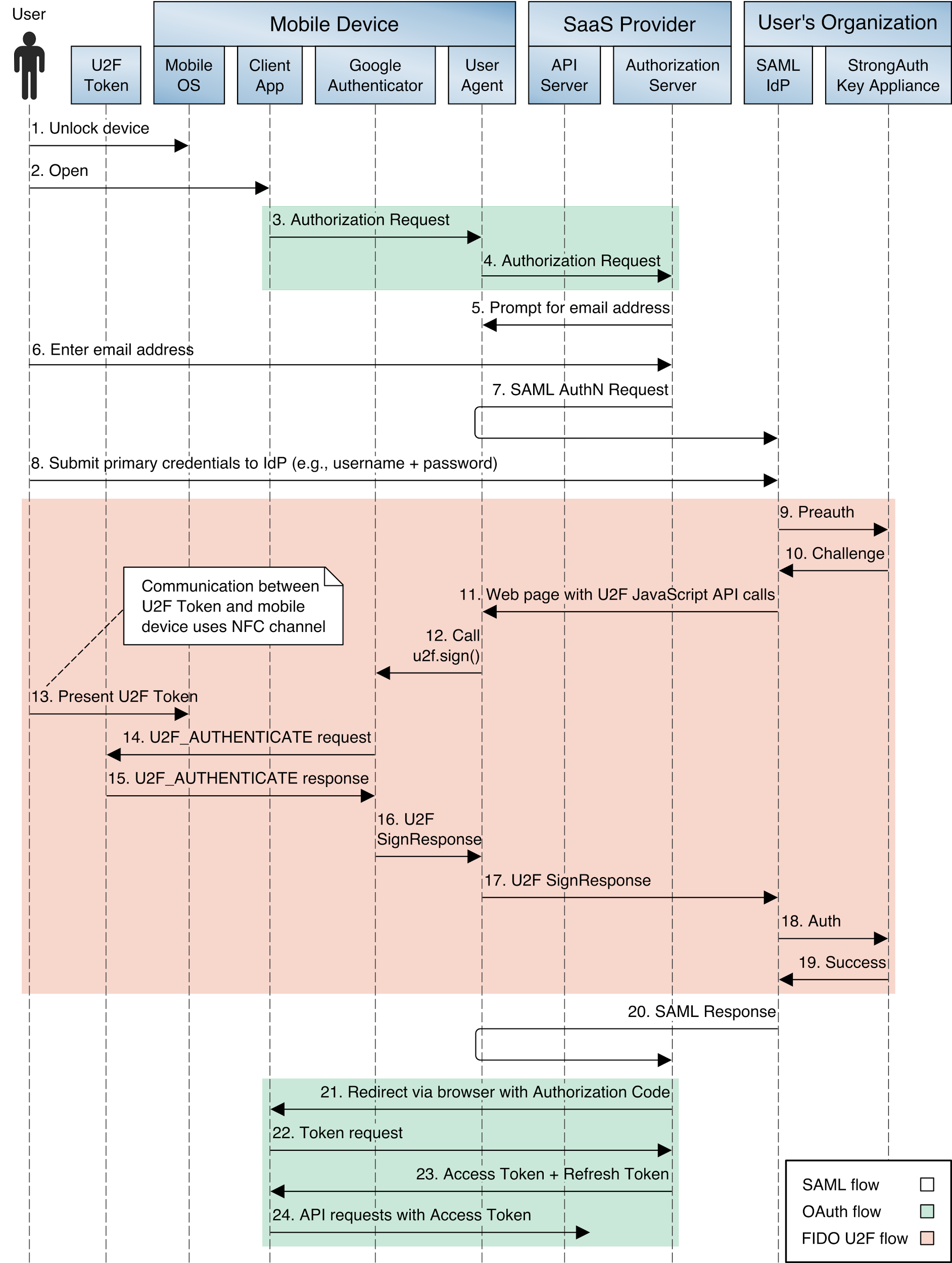 1 Summary Nist Sp 1800 13 Documentation