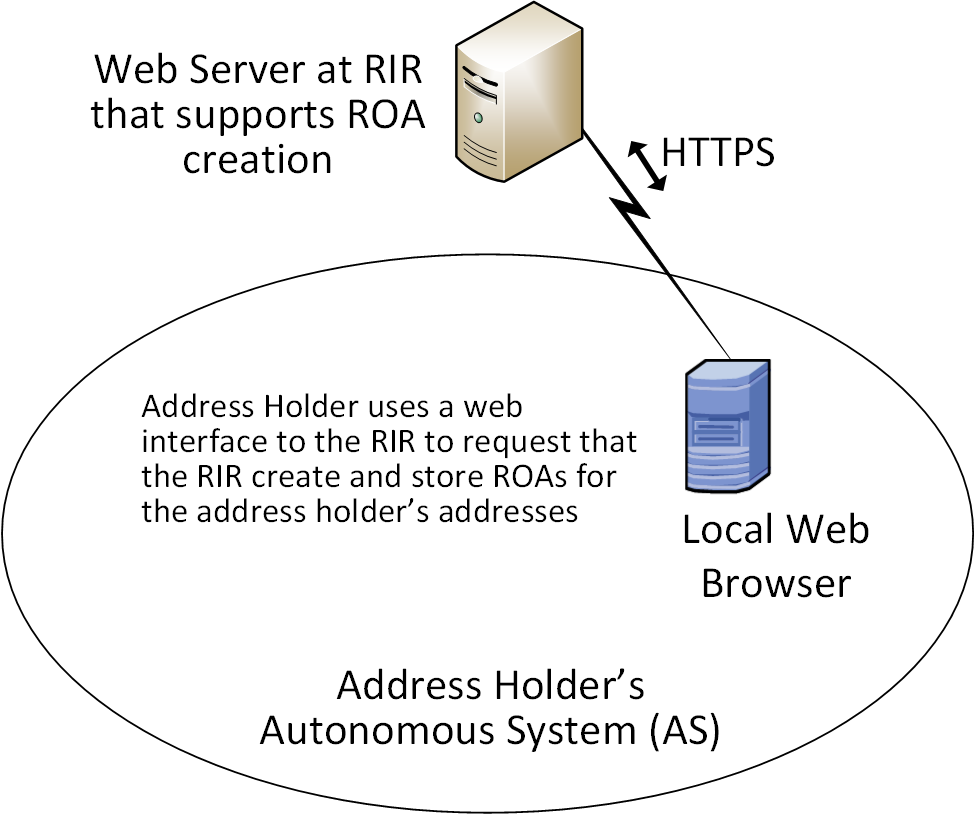 Address Holder uses a web interface to the RIR to request that the RIR create and store ROAs for the address holder's addresses.