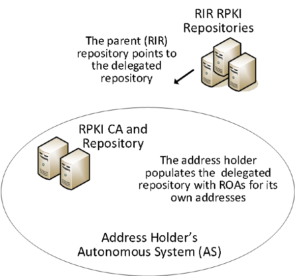 The parent (RIR) repository points to the delegated repository. The address holder populates the delegated repository with ROAs for its own addresses.