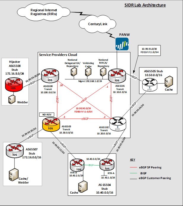 Image shows live data environment as previously explained