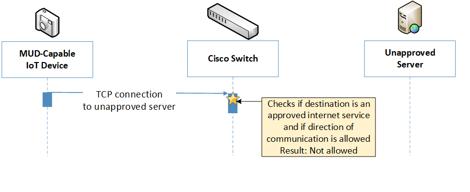 Diagram of the Prohibited Traffic Message Flow for Build 1. Explanation of components is found directly below this diagram.