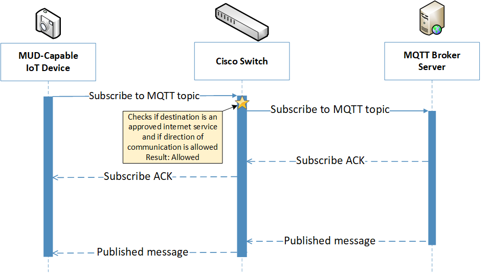Diagram of the MQTT Protocol Process Message Flow for Build 1. Explanation of components is found directly below this diagram.