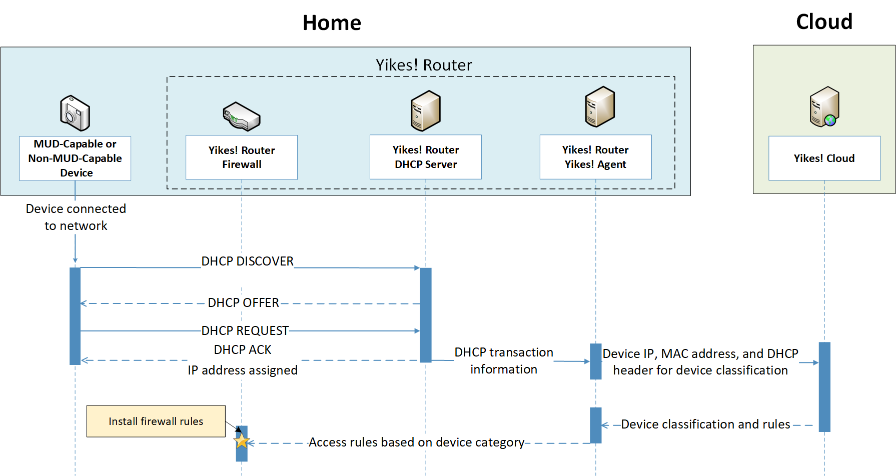 Diagram of Device Onboarding Message Flow for Build 2. Explanation is found directly above this diagram.