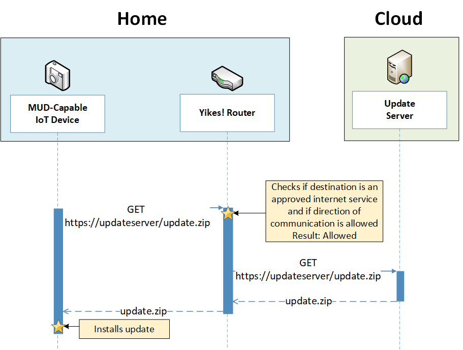 Diagram of Update Process Message Flow for Build 2. Explanation is found directly below this diagram.