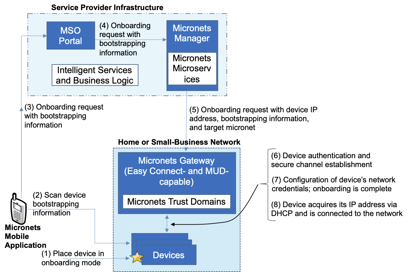 Diagram of Build 3's Wi-Fi easy connect onboarding Architecture. A visual representation of the components and communications that occur during Wi-Fi easy connect onboarding. This diagram correlates with the description which is found directly below this diagram.