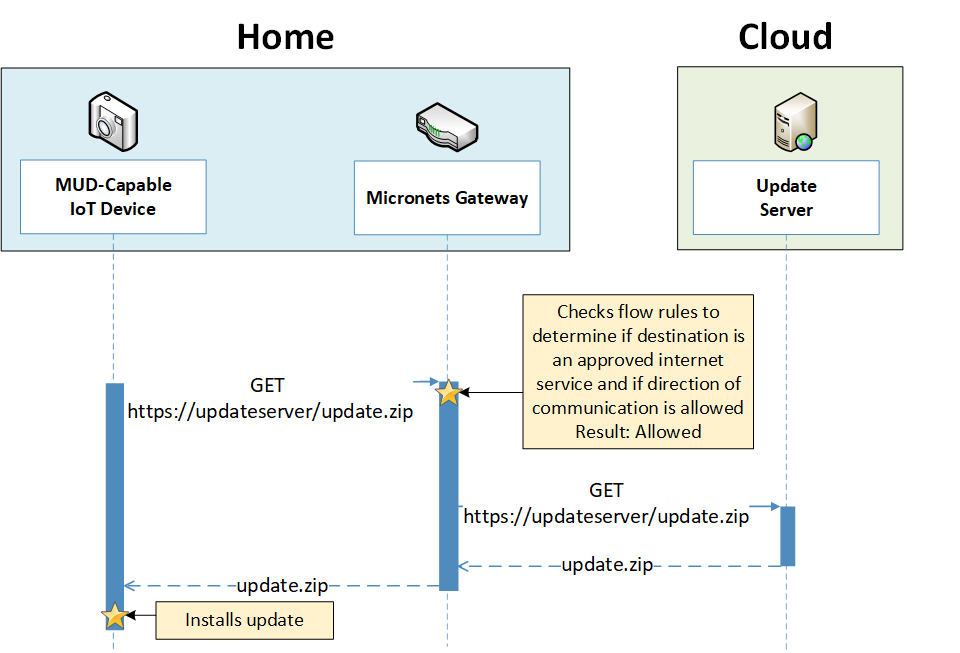 Diagram of the Update Process Message Flow for Build 3. Explanation is found directly below this diagram.