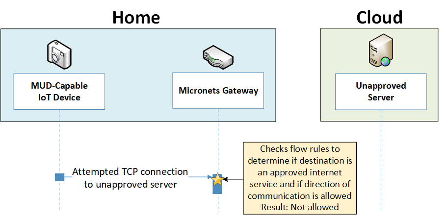 Diagram of the Unapproved Communications Message Flow for Build 3. Explanation is found directly above this diagram.