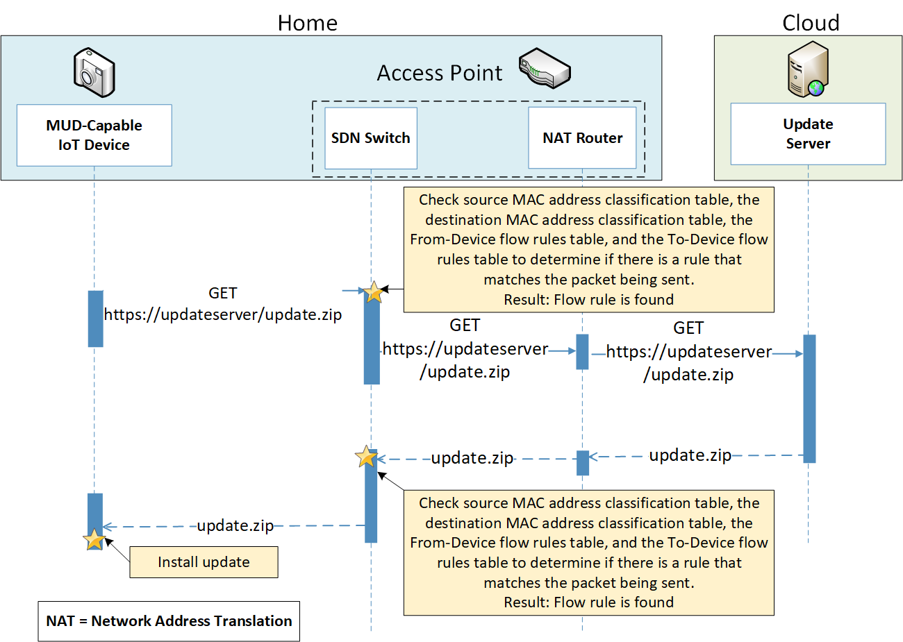 Diagram of Update Process Message Flow for Build 4. Explanation is found directly below this diagram.