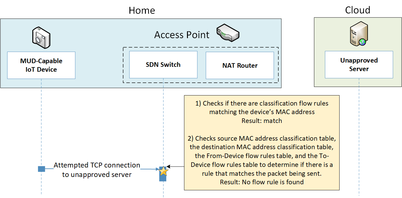 Diagram of Unapproved Communications Message Flow for Build 4. Explanation is found directly below this diagram.