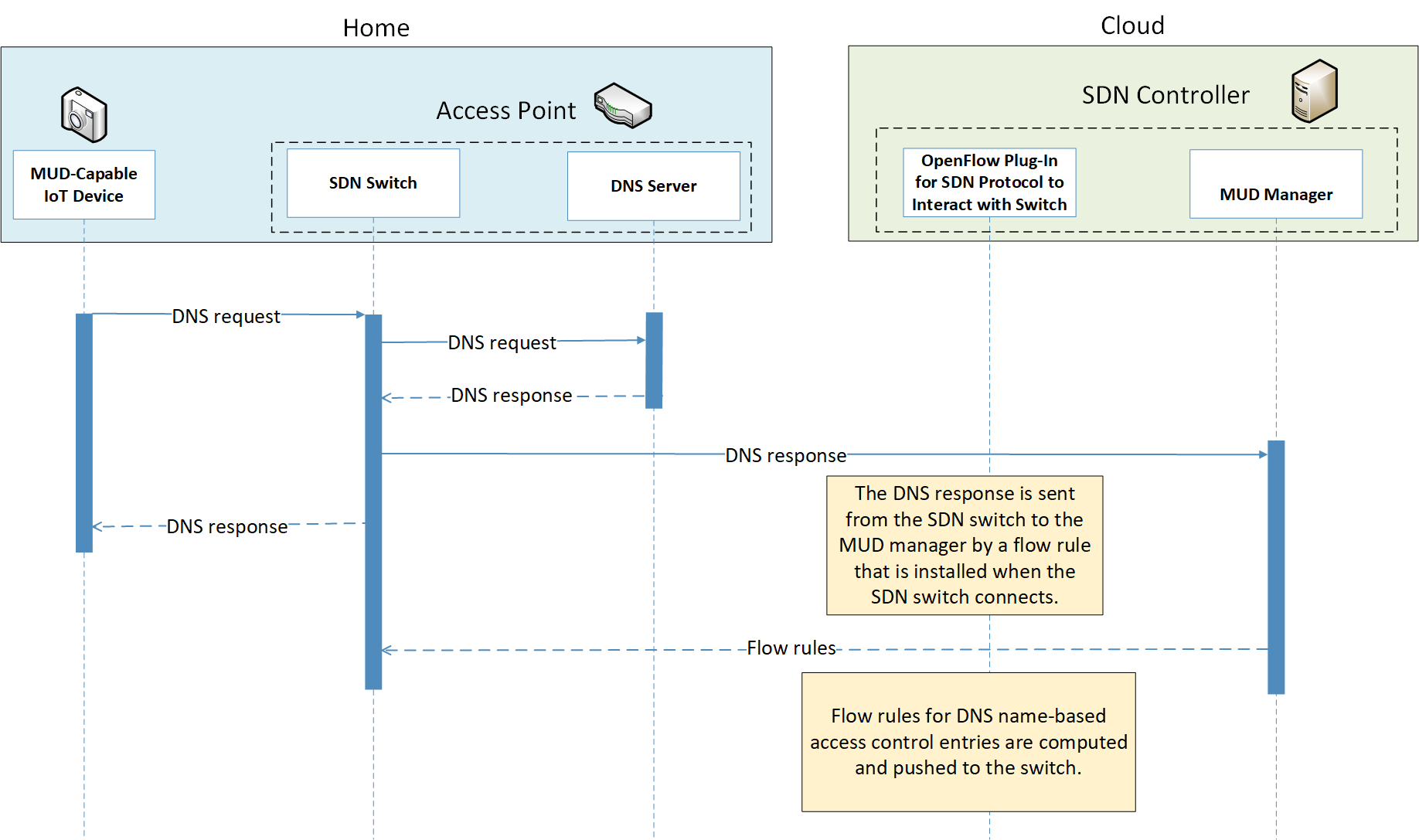 Diagram of DNS Event Message Flow for Build 4. Explanation is found directly below this diagram.