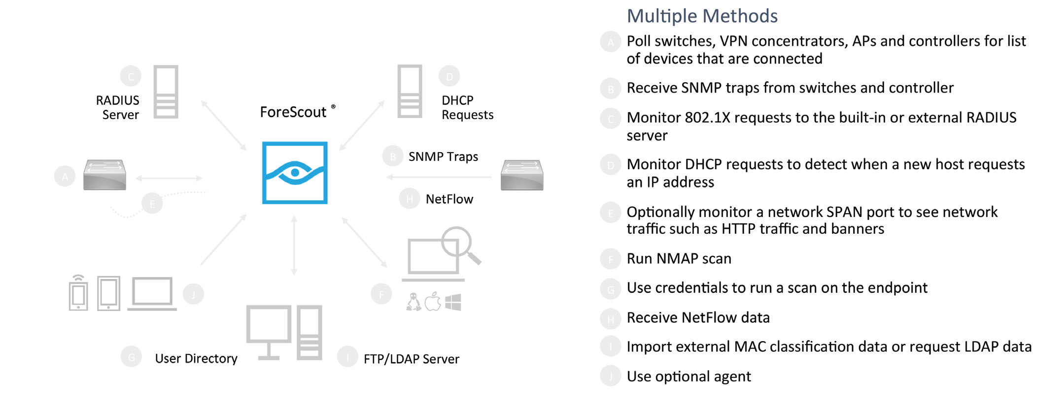 Picture depicting various methods that the ForeScout Platform can use to discover and classify IP-connected devices