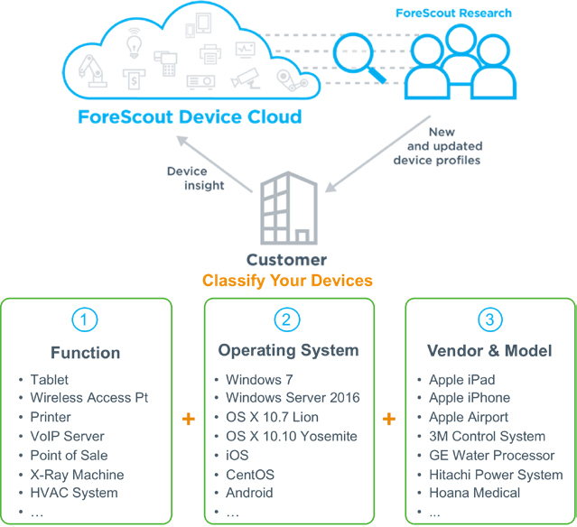 Picture depicting ForeScout cloud and research being used to classify devices according to function, operating system, vendor, and model