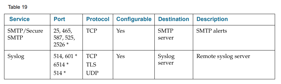 This table shows that SMTP port 25 and Syslog 514 need to be available for the SSLV to make external connections