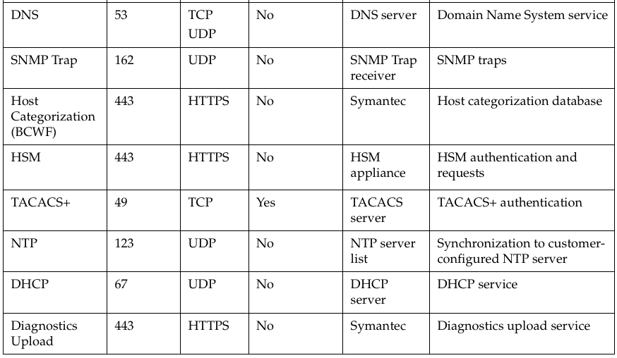 This table continues showing the connections needed for the SSLV to make external connections: Port 53 DNS, 162 SNMP Trap, TACACS+ 49, NTP 123, DHCP 67