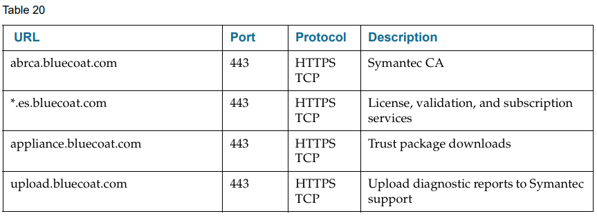 This image contains host names that need to be reachable by the SSLV appliance abrca bluecoat com, es bluecoat com license & subscription services, appliance bluecoat com for trusted package downloads, upload bluecoat com for diagnostics
