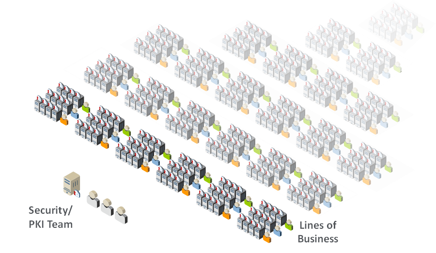 Figure depicting a variety servers distributed throughout an enterprise and organized into groups that represent various lines of business; each server has its own TLS certificate