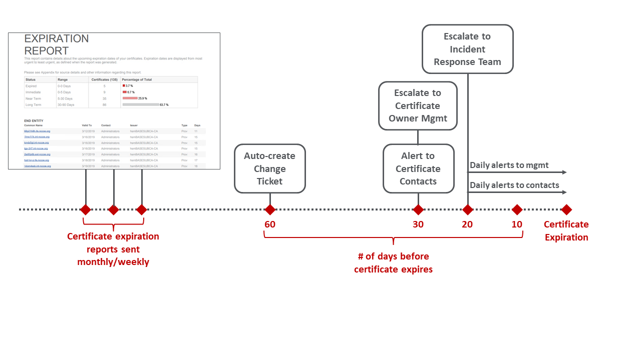 Example timeline of alerts generated in response to impending certificate expiration depicting (1) certificate expiration reports that are generated monthly or weekly, (2) a certificate change ticket being automatically created 60 days before expiration, (3) an escalation of the expiration alert to certificate contacts and the certificate owner's management being automatically generated 30 days before expiration, (4) an escalation of the alert to the incident response team being automatically generated 20 days before expiration, and then (5) daily alerts to certificate contacts and certificate owner management generated daily through the certificate expiration date.