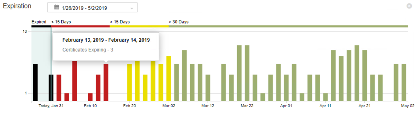 A screenshot of a Venafi dashboard expiration widget showing the Certificate Expiration Profile.