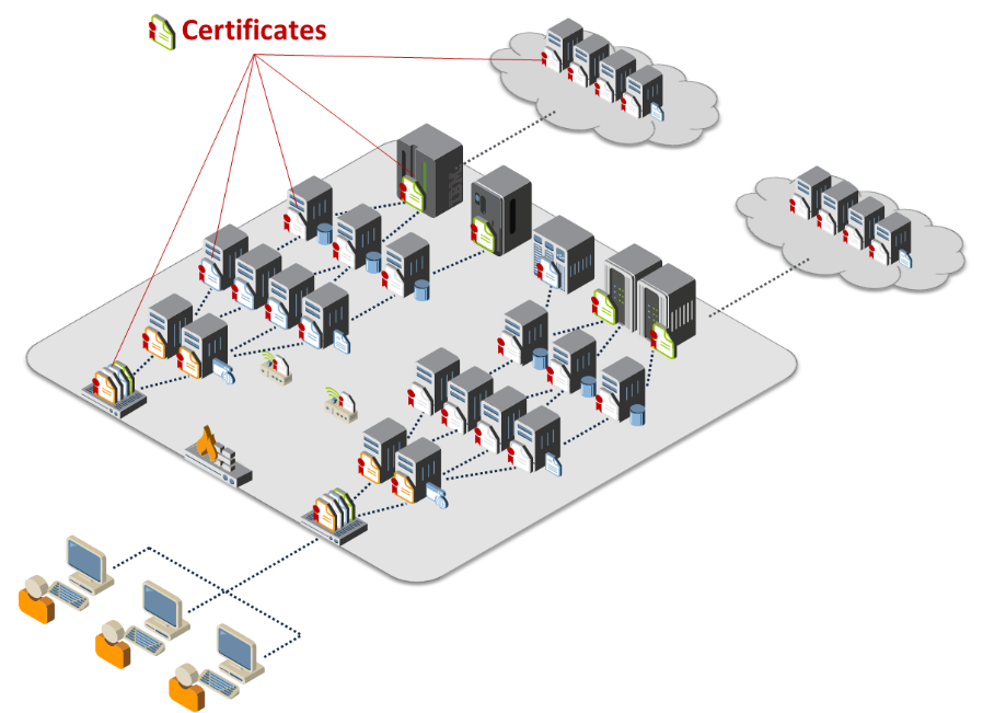 Figure showing an organization that has four tiers of interconnected TLS servers as well as TLS servers in the cloud, all of which have TLS certificates.