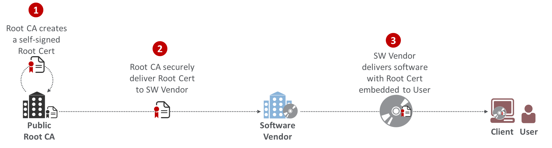 Figure depicting a Public Root CA creating a self-signed root certificate, securely delivering this certificate to a software vendor, and the software vendor delivering software with the root certificate embedded in it to the user for installation on his machine