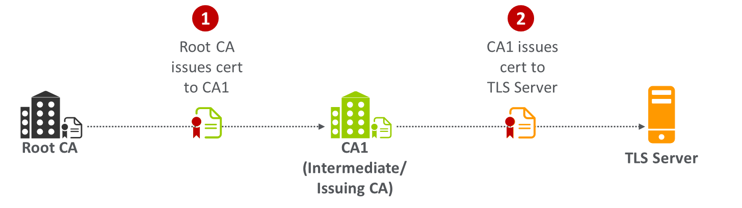 Figure 2-6 depicts a client connecting to a TLS server and th the server returning its certificate as well as the certificate for the CA that issued its certificate.