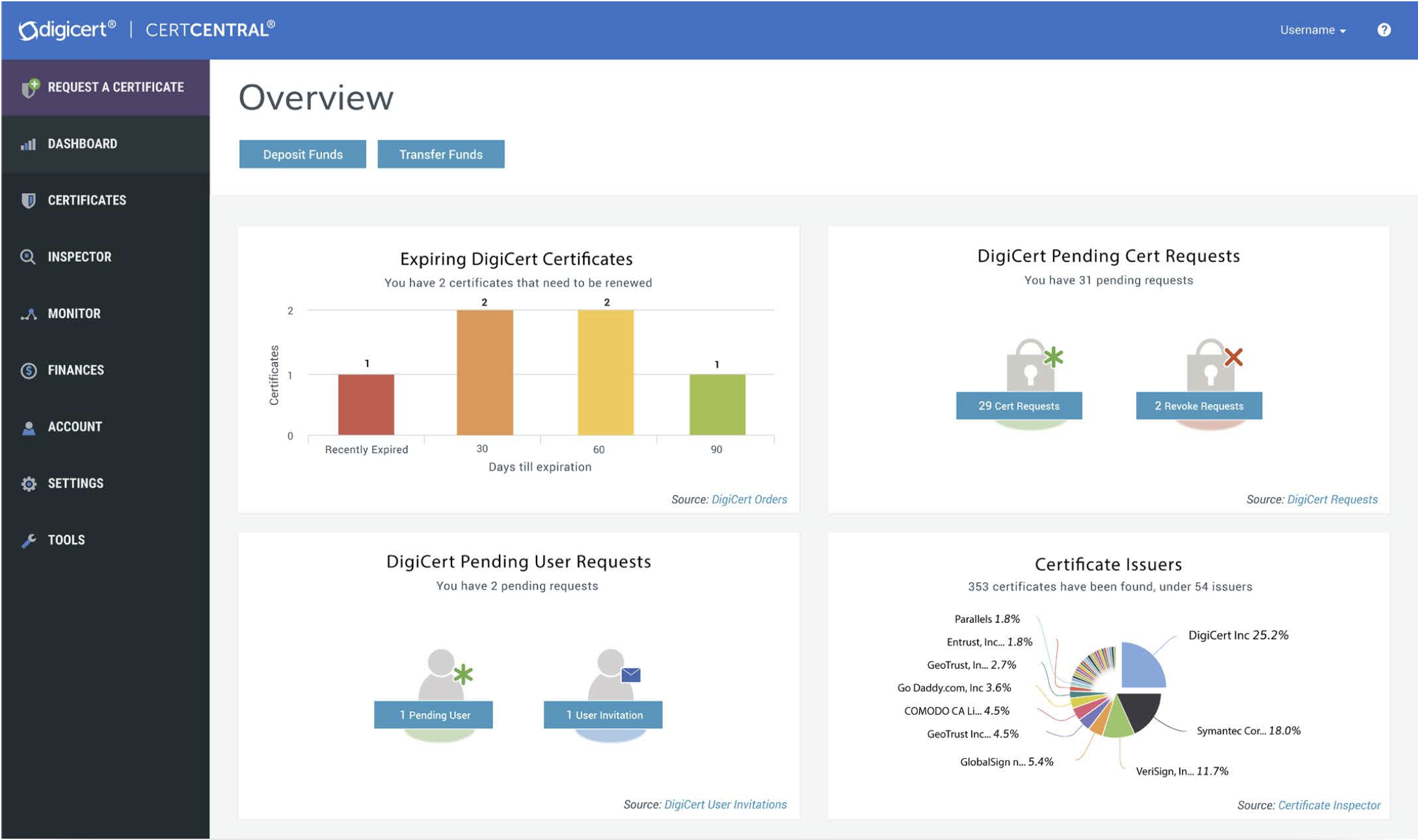 Status of certs issued by DigiCert and user requests.