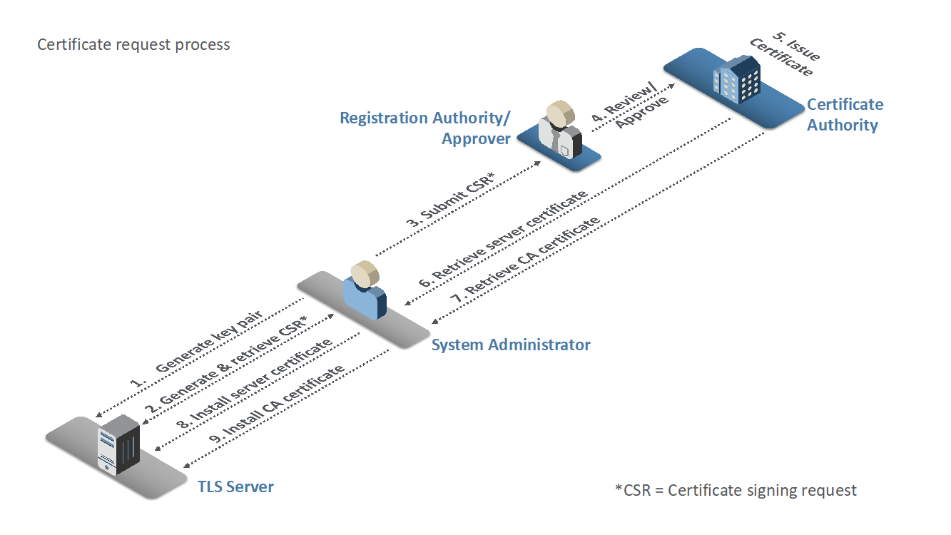 Figure depicting the nine steps a system administrator takes to get a TLS certificate for a server.