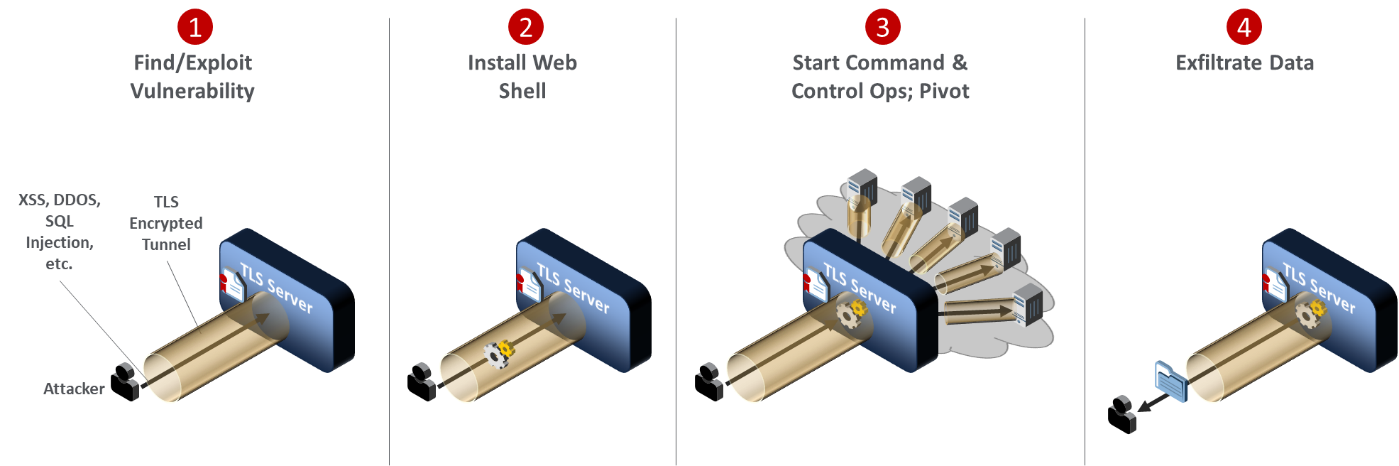 Figure depicting four steps an attacker could take to leverage encrypted connections to hide an attack: (1) exploit a vulnerability, (2) install a web shell, (3) send command and control messages over TLS connections and pivot to attack other systems, and (4) exfiltrate data