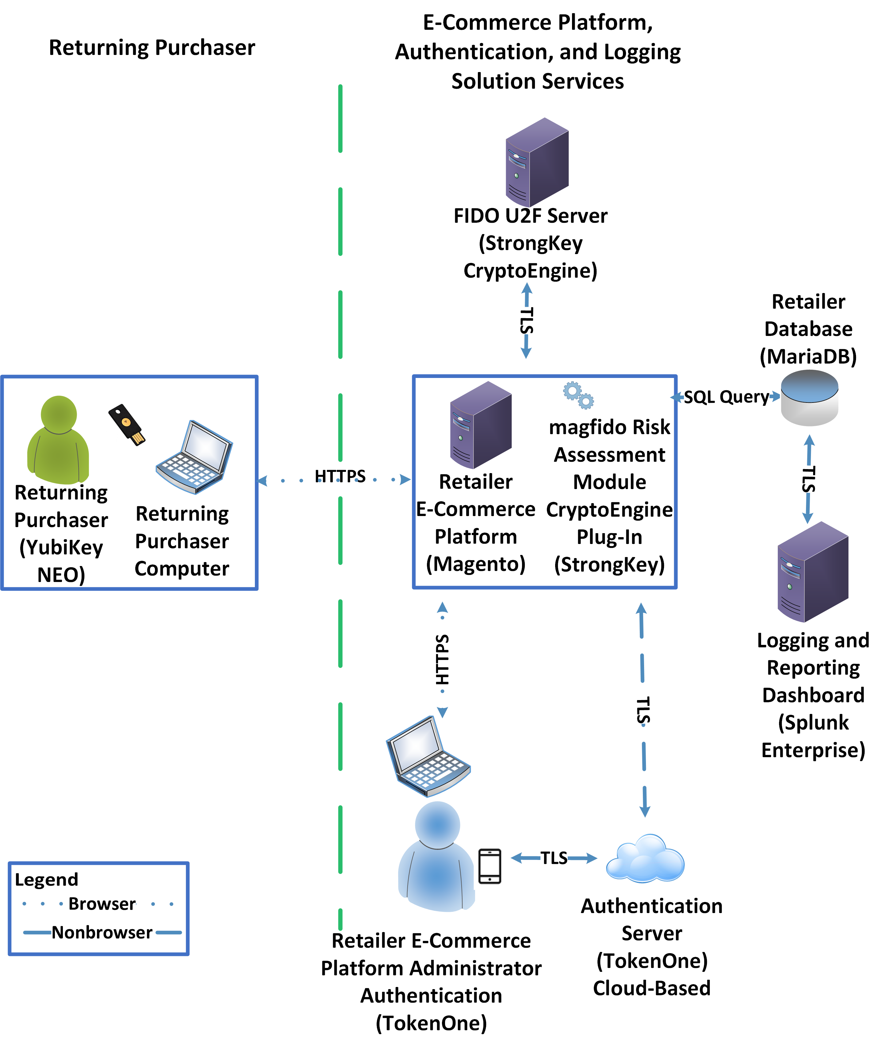 Multifactor Authentication for E-Commerce NIST SP 1800-17