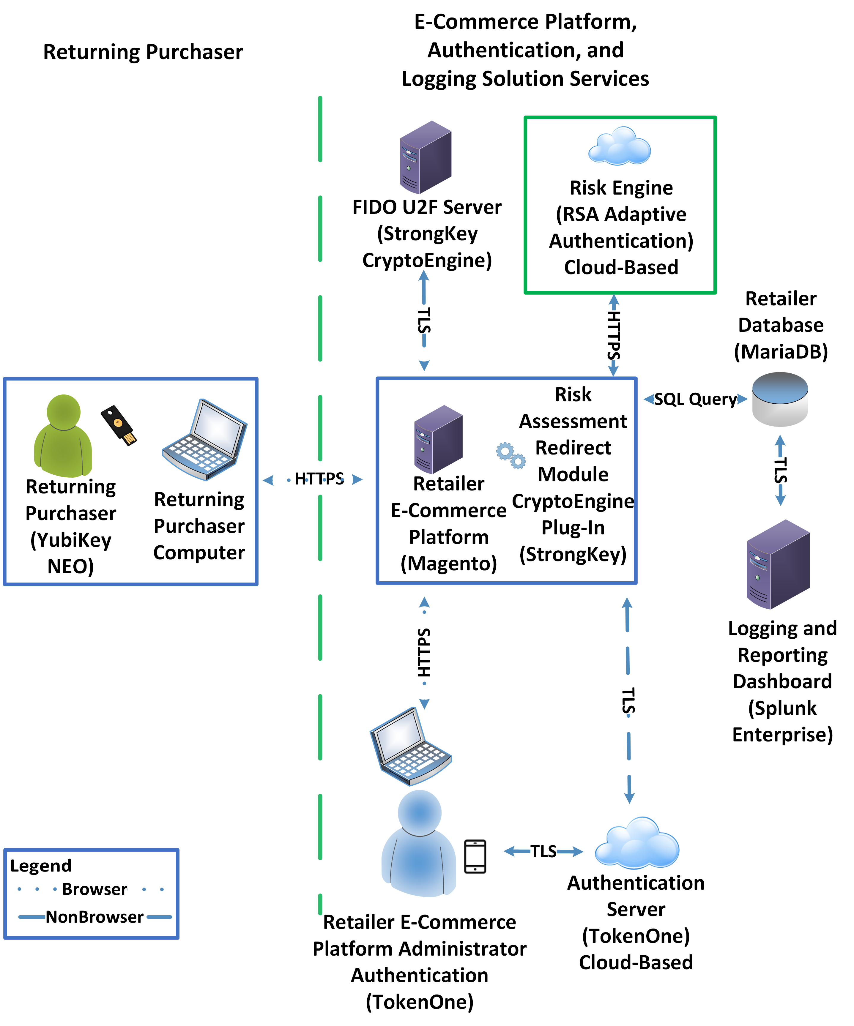 The High-Level Risk Engine Reference Architecture image demonstrates the returning purchaser's and system administrator's interaction with system components and their use of multifactor authentication.