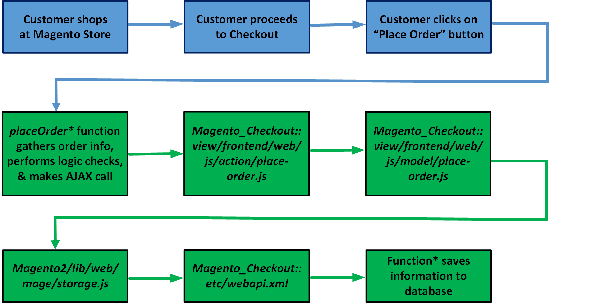 Demonstrates shopping checkout workflow and how information regarding it is saved to the Magento database.