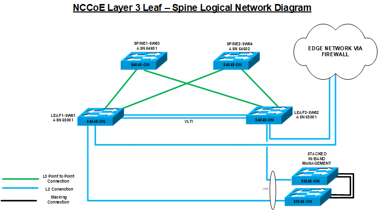 This figure depicts the spine logical network diagram for the Dell switches.